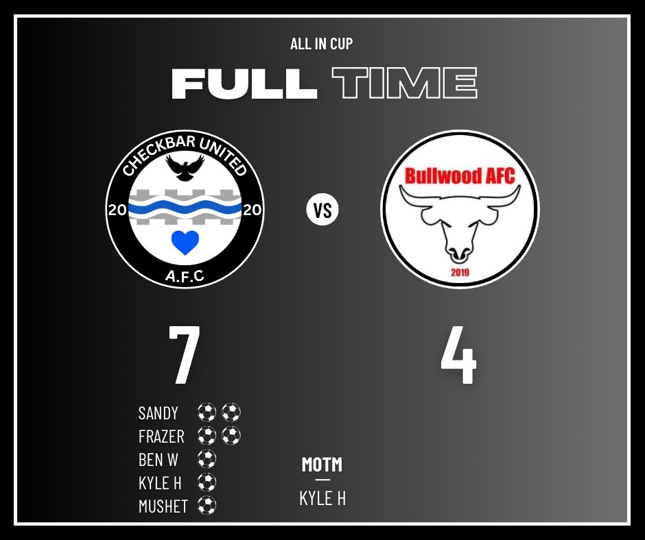 Full time

Checkbar 7-4 Bullwood Afc

Sandy⚽️⚽️
Frazer⚽️⚽️
Ben W⚽️
Kyle H⚽️
Mushet⚽️

MOTM: Kyle H

Another big win today as we look to defend the All In Cup🏆

Made life hard for ourselves today always leading the game but not killing off the contest until late on🇪🇪