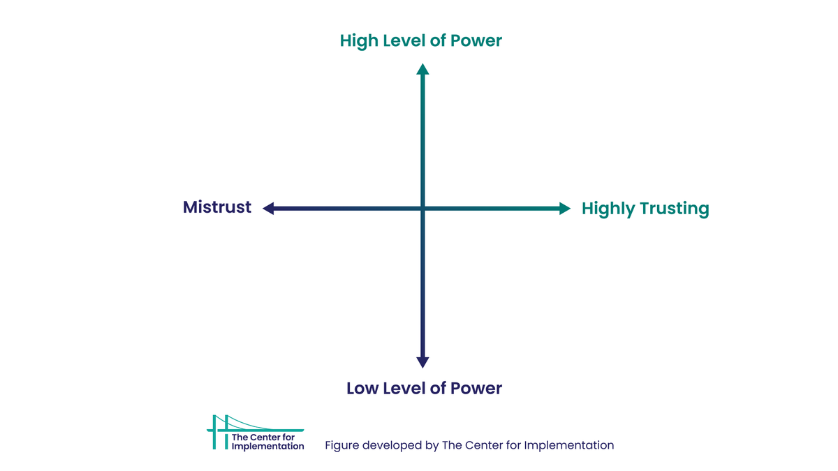 Power and trust are intrinsically linked & central to #ImpSci work. That's why this power and trust matrix can be so helpful in thinking about the power different people hold and our trust in others. #Trust #Power #ChangeManagement #QItwitter