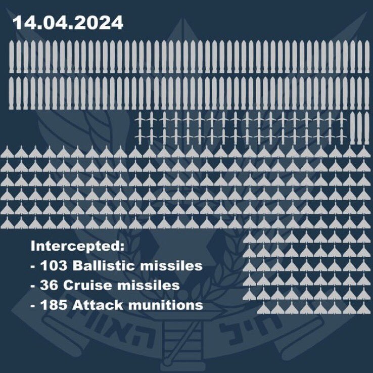 Yesterday’s attack against Israel was the largest combined drone-cruise missile- ballistic missile attack against a country in history