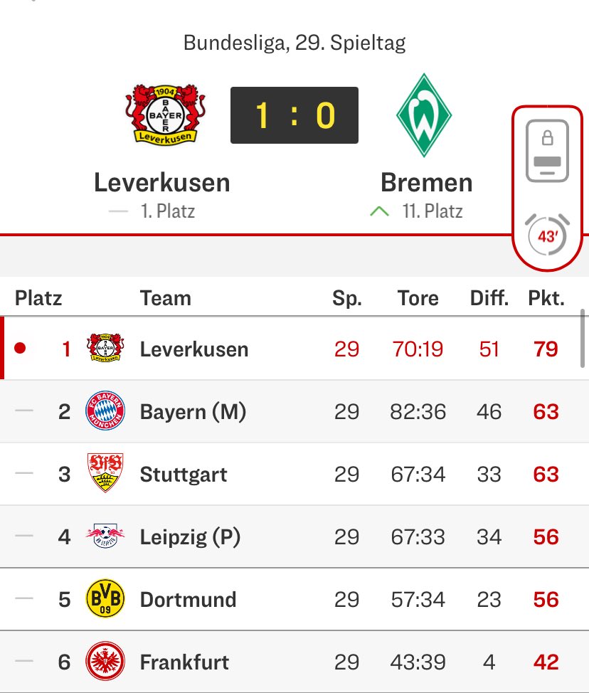 HT: Leverkusen 1-0 Bremen Boniface’s penalty has Leverkusen on course for the #Bundesliga title. Even after making 6 changes with the UEL in mind (Wirtz, Grimaldo, Frimpong, Palacios, Stanisic, Schick on bench), Xabi Alonso’s side swarming all over Bremen. Adli has hit the bar.