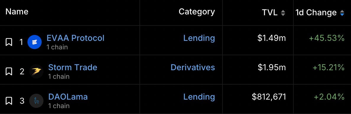 🥇 EVAA is #1 in TVL growth today with +45.53% on <a href="/ton_blockchain/">TON 💎</a>!

🎉 To win 20 $TON: Share this post and invite 3 friends to join our weekly Supply and Borrow competition at t.me/EvaaAppBot!

Special thanks to <a href="/DefiLlama/">DefiLlama.com</a> for open and transparent DeFi analytics!