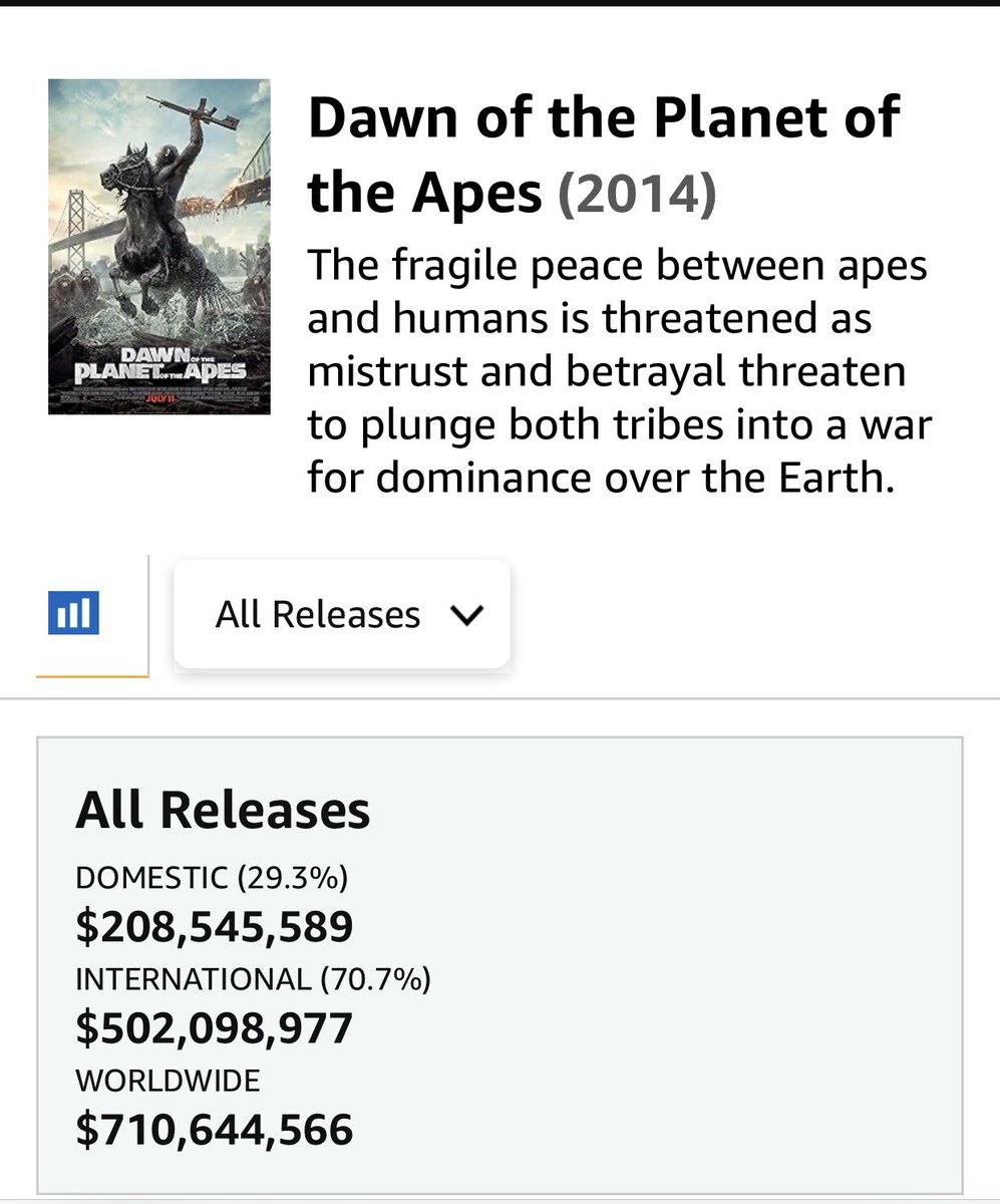 The industry experts are projecting #KingdomOfThePlanetOfTheApes to pull in $100-$140M Domestic Box for the entire run.  Let’s prove them wrong again.  These are the numbers to beat to have this be the #1 Planet of The Apes of all-time. @AMCTheatres