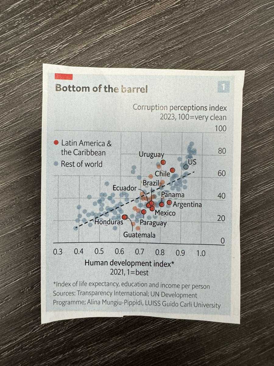 A useful graph in @TheEconomist recently showing HDI against the Corruption Perceptions Index. Really useful for any Edexcel B #geographyteacher where both are explicitly named for study