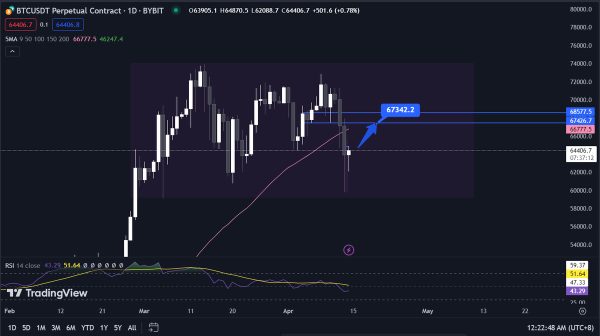 yasuccv's tweet photo. i think we gonna be back in this level hmm but who knows? im still learning tho, if i lose i lose. 

keep in mind halving is near and it could crash so yea this is a risky trade 
#Bitcoin https://t.co/IxZ1Scj36Z