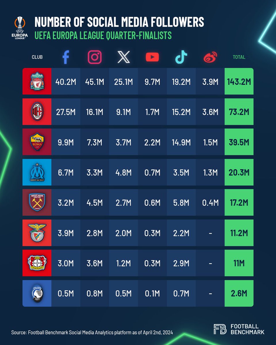 The social media following of the 8 clubs playing in the Europa League quarter-finals 📱⚽️. Liverpool lead the way on all of the 6 social media platforms with a total following of over 143 million 🔴🔝. #europaleague #uefa #liverpool #football