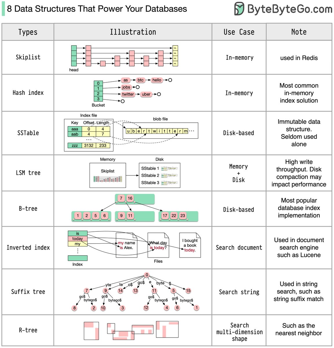 8 Key Data Structures That Power Modern Databases

🔹Skiplist: a common in-memory index type. Used in Redis
🔹Hash index: a very common implementation of the “Map” data structure (or “Collection”)
🔹SSTable: immutable on-disk “Map” implementation
🔹LSM tree: Skiplist + SSTable.…