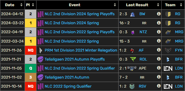 Hello,

I'm exploring options after successful split in NLC div 2!

Considering all offers, pref ERL2+

🥇2x 1st place NLC div 2 regular split
🥈2x 2nd place NLC div 2 playoffs

- Consistently GM since S9
- S11 &amp; S14 Challenger

Contact via twitter or discord: stumpylol

❤️&amp;🔁=🥰