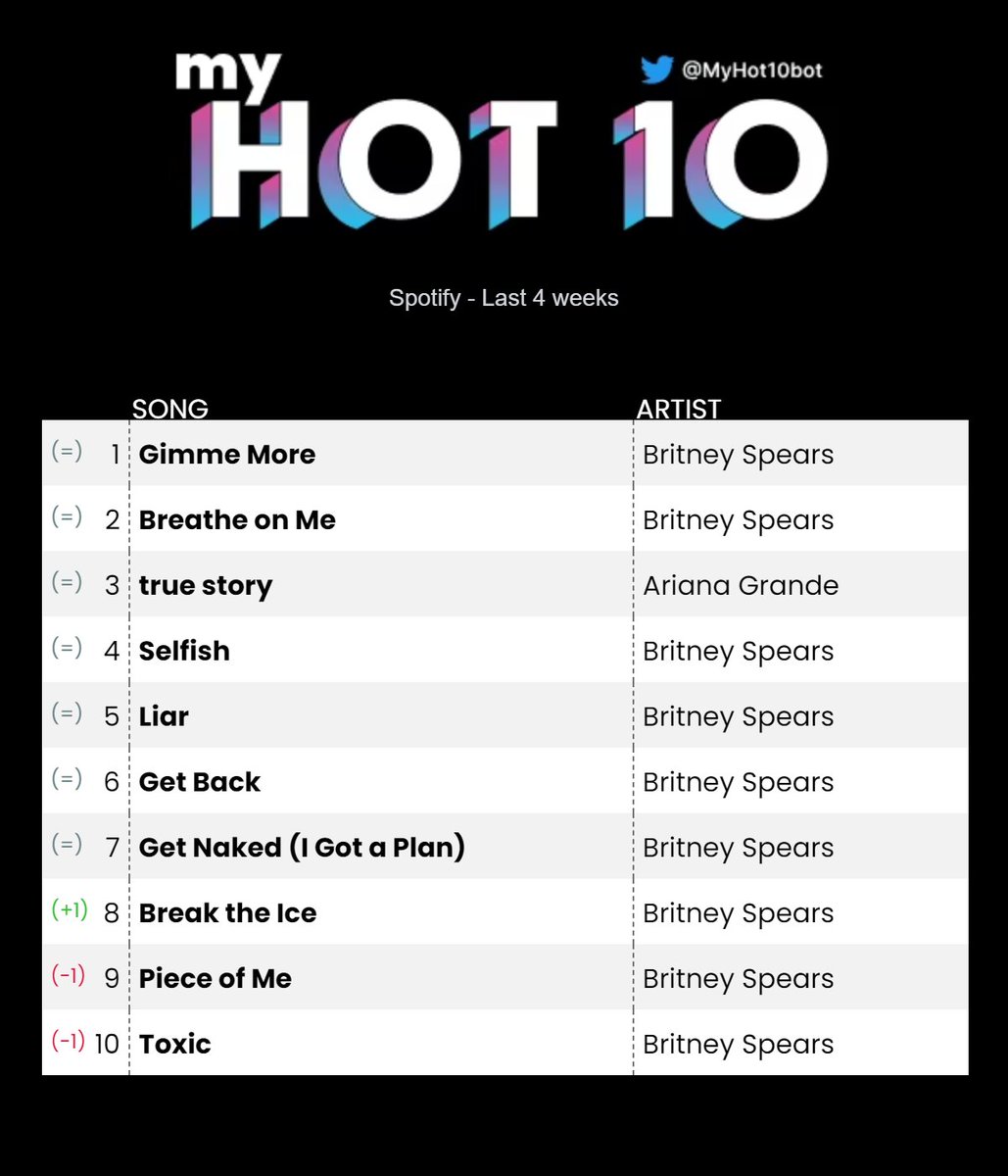 BritneyFreed's tweet photo. My Spotify Top 10 
Monday, 15 April 2024 https://t.co/LK5Ta6RTCb