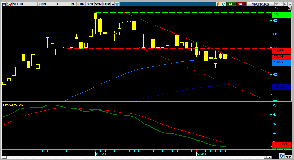 #selgd

52,36 üzerine geçtiğinde pozisyonun yoksa aç varsa arttır!