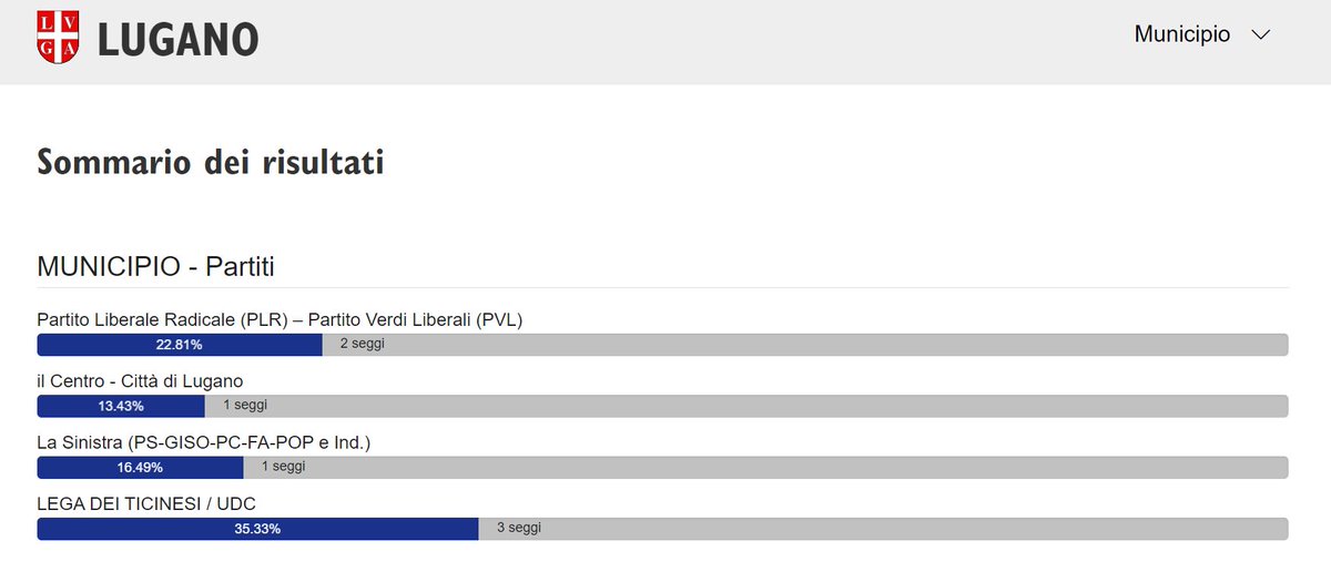 Su ti.ch/elezioni abbiamo pubblicato i risultati di @luganomycity. Ecco i nomi dei sette candidati eletti in Municipio: Michele Foletti (11'311 voti personali) Marco Chiesa (10'484 voti personali) Lorenzo Quadri (9485 voti personali) Roberto Badaracco (7553 voti…