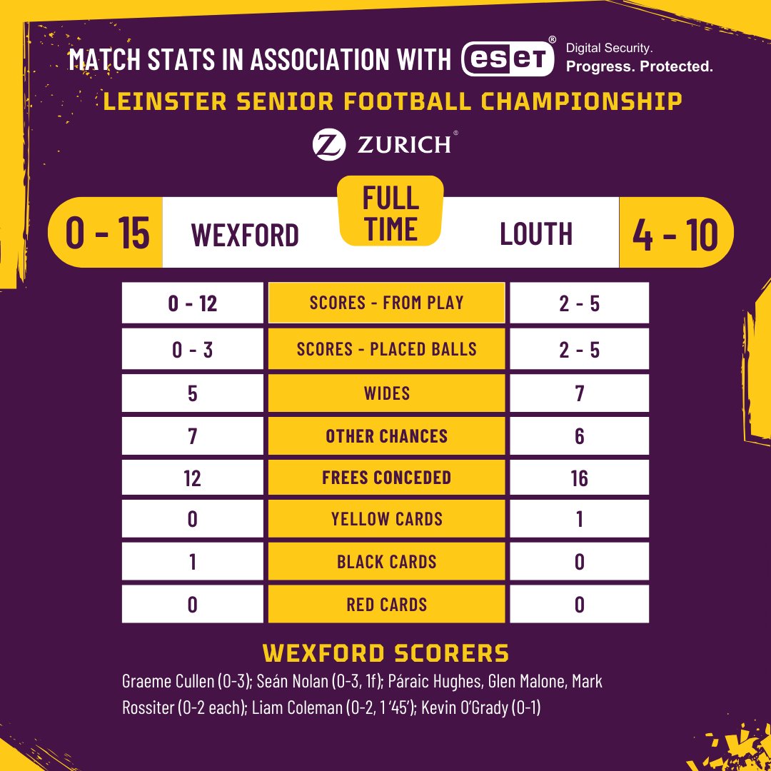 The match stats from today's game, brought to you in association with @eset_ireland Hard luck again to our team, who played well until the end. #lecroíaguslámh