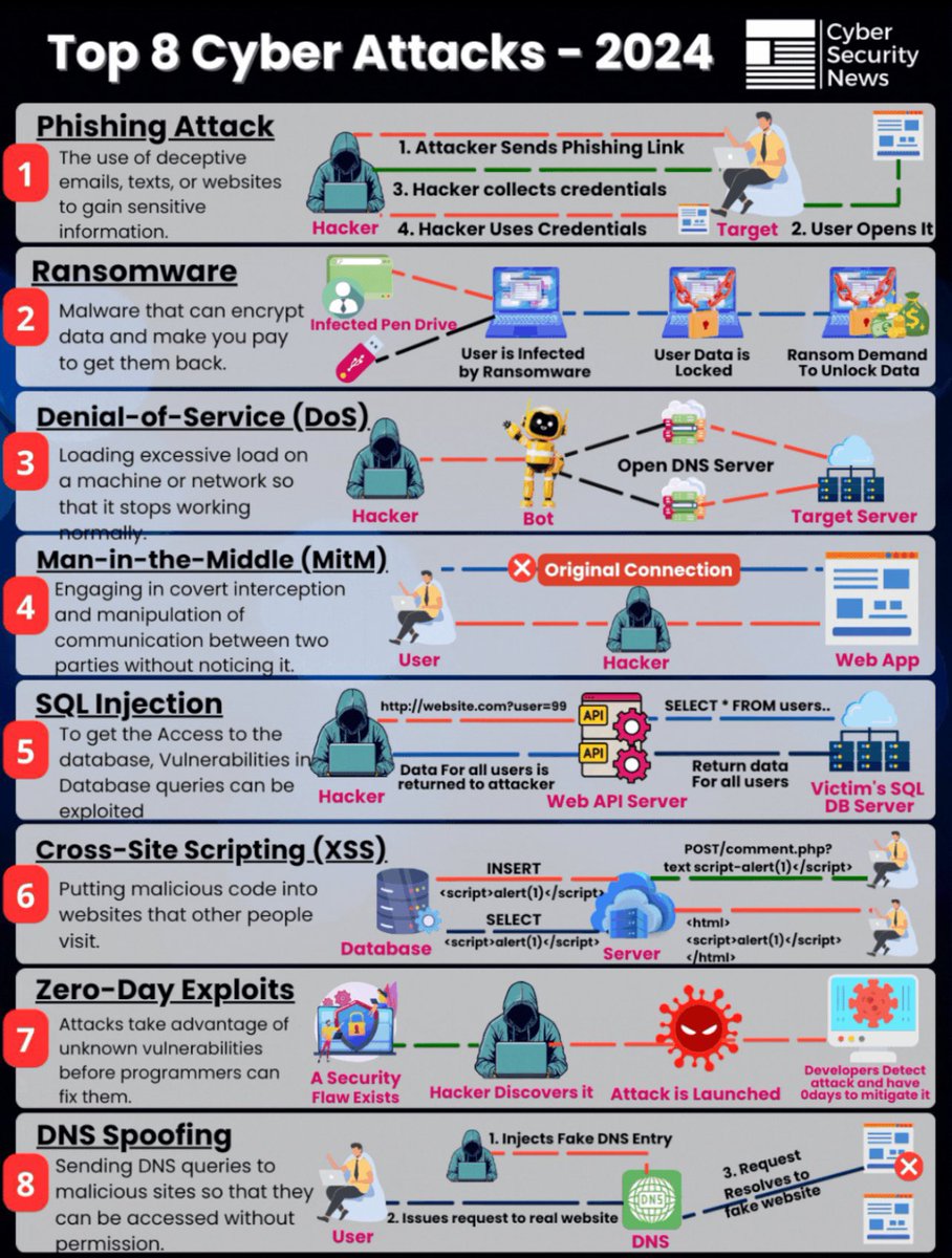 Top 8 Cyber Attacks- 2024