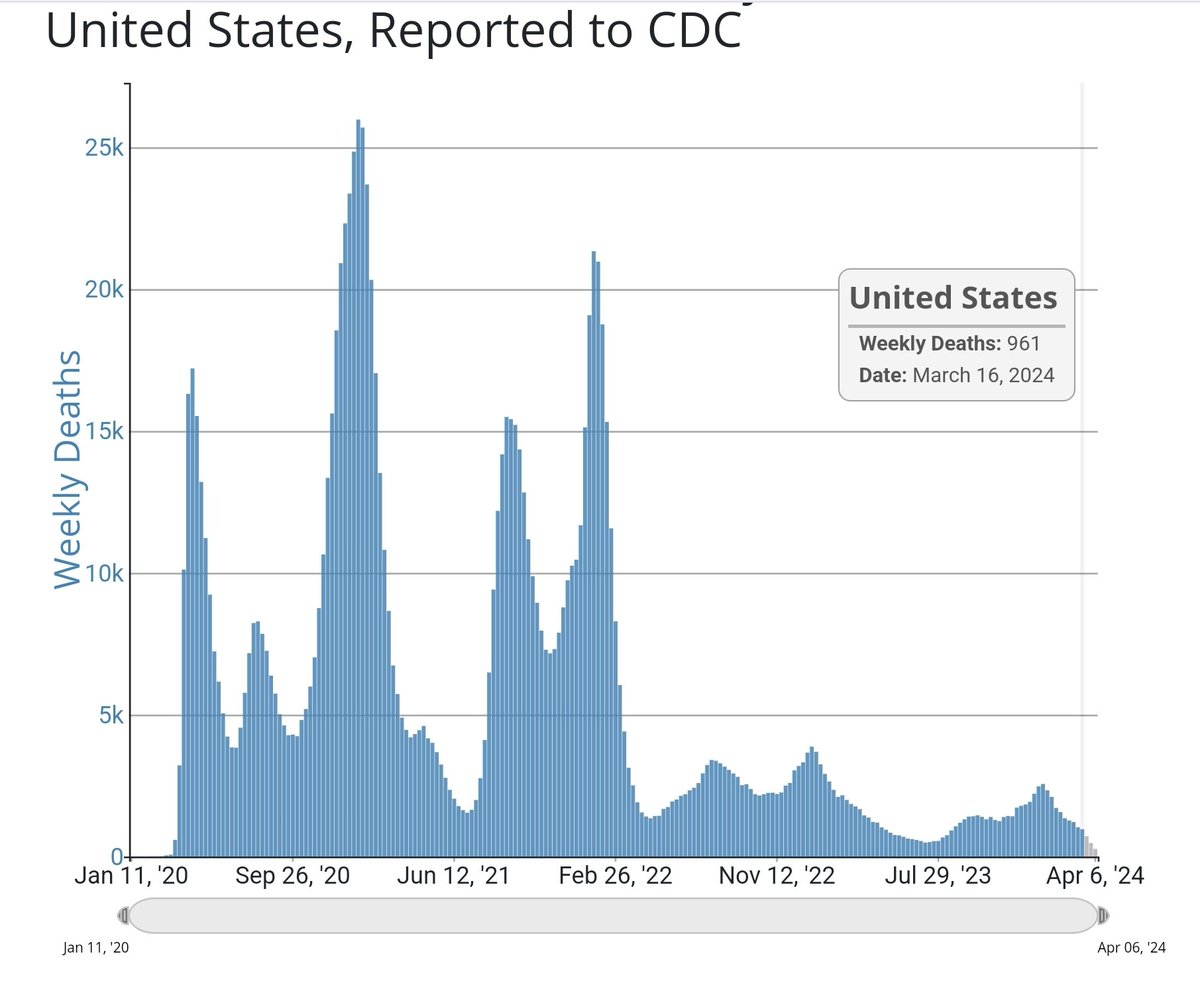 Finally, a week in the US with under 1,000 deaths - first time since August 2023. Still too many people dying, but at least this is heading in the right direction. For those at risk, timely diagnosis & treatment and up-to-date vaccination could prevent many of these deaths.🧵1/4