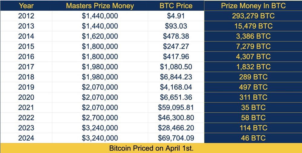 #TheMasters winner’s Prize Money over time, priced in #Bitcoin Great graphic @Dante_Cook1 @Swan
