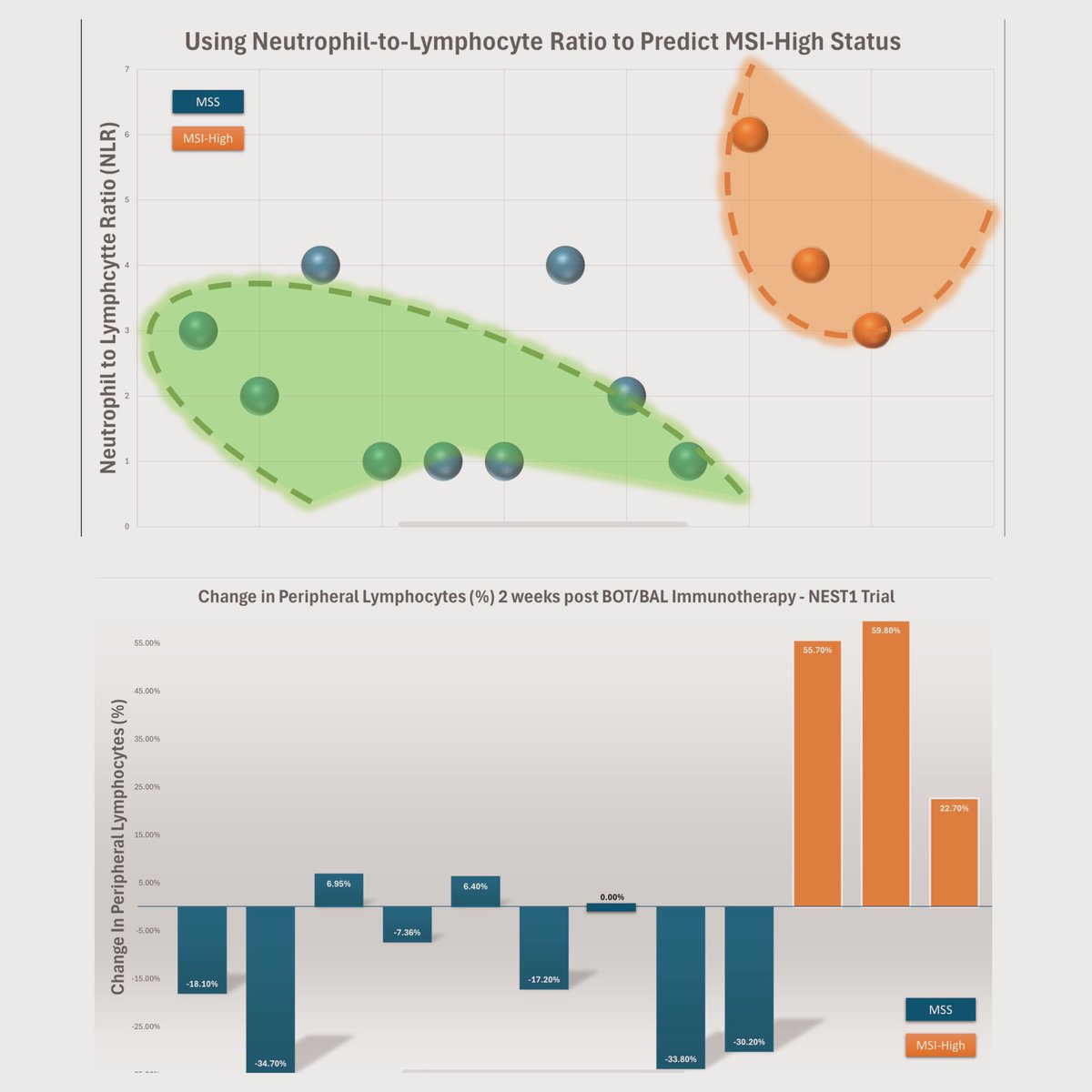 👇🏾💡Here’s a novel finding from our #NESTTrial🪺. Lymphocytes go⬇️in patients with MSS. 🚕🚕🚕 “Recruitment” from blood to go to where the action is (tumor). Lymphocytes go⬆️in patients with MSI-High. “Normalization”. ➕🆕🔢“Kasi” formula 2.0➡️MSI from a simple CBC using NLR.
