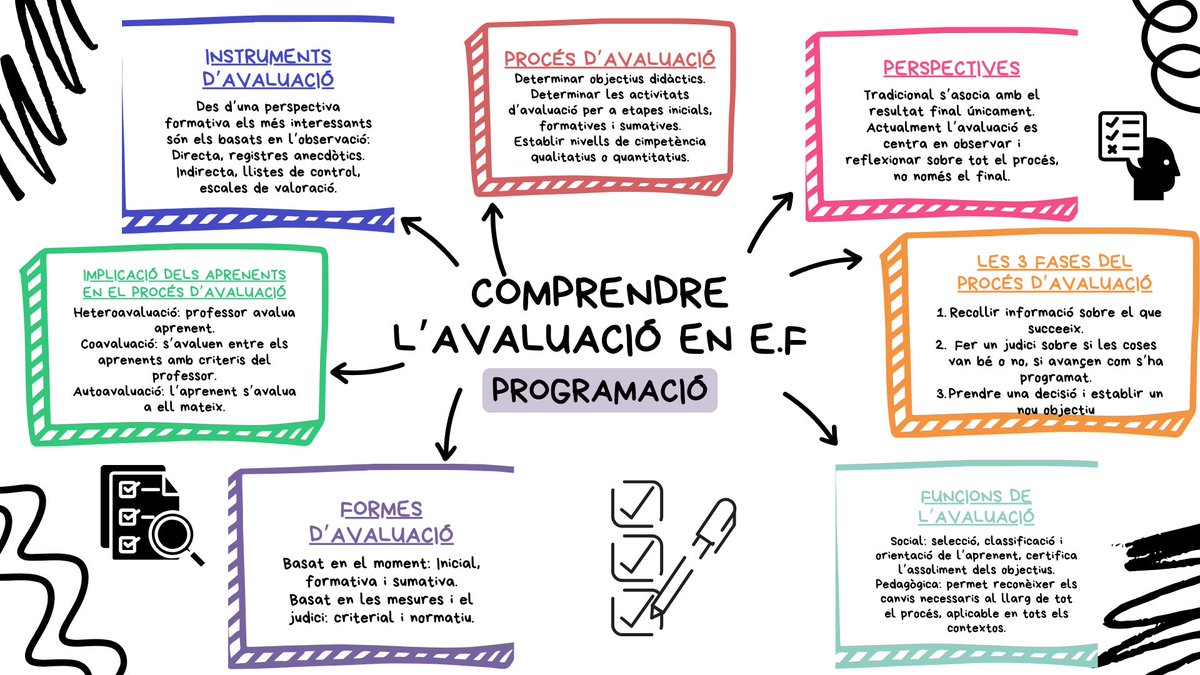 ProtipsINEFC's tweet photo. Entendre el procés d'avaluació és fàcil, mireu aquest mapa visual on podem veure els elements claus per portar a terme aquesta fase de l'aprenentatge! 🤓

#24peafeinefc https://t.co/6B53an2VBy