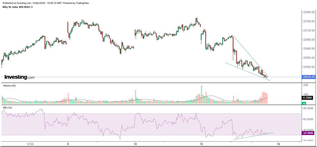 #nifty50 22,519 Yes there is a war news, gift nifty is down by 150 points. But this is how nifty has closed on Friday, lets see if the RSI and the falling wedge show its magic tomorrow morning. @nishkumar1977