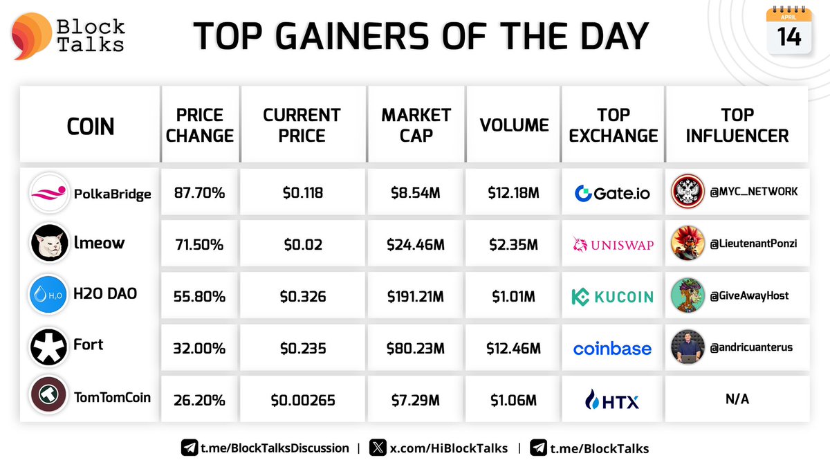 Top Gainers of the Day! $PBR +87.70% $LMEOW +71.50% $H2O +55.80% $FORT +32% $TOMS +26.20% @realpolkabridge @lmeowcoineth @H2O_Homes @FortaNetwork @TOMNTOMS_COFFEE ⚡️ Top influencers are @MYC_NETWORK @LieutenantPonzi @GiveAwayHost @andricuanterus✨🚀