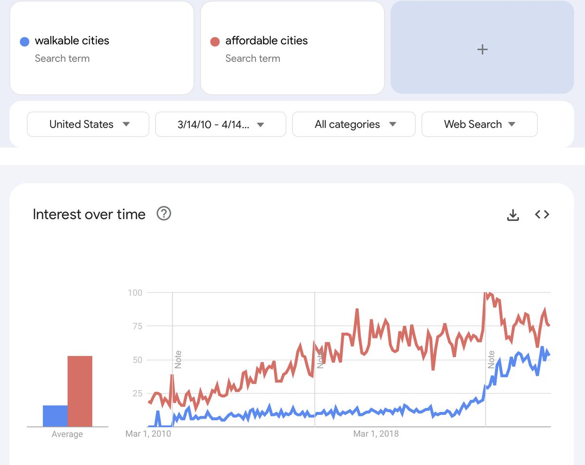 It's interesting to look at US Google Search trends for 'affordable cities' vs. 'walkable cities'.

10 years ago 'walkable' had far less interest, but now it's risen to 70% of 'affordable's search volume.

Increasingly walkability is a massive factor in where people want to live.