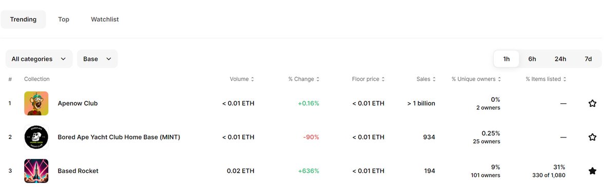 We are no 3 in TOP trending !! when its about rockets, the start can be risky, but we will make it happen this time, right <a href="/elonmusk/">Elon Musk</a> ?

<a href="/base/">Base</a>