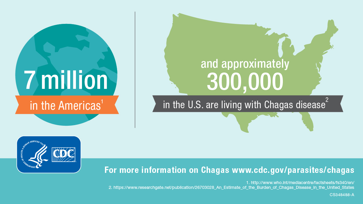 #DYK 💡 that about 300,000 people in the U.S. and 7 million people in the Americas have #Chagas disease? #WorldChagasDiseaseDay