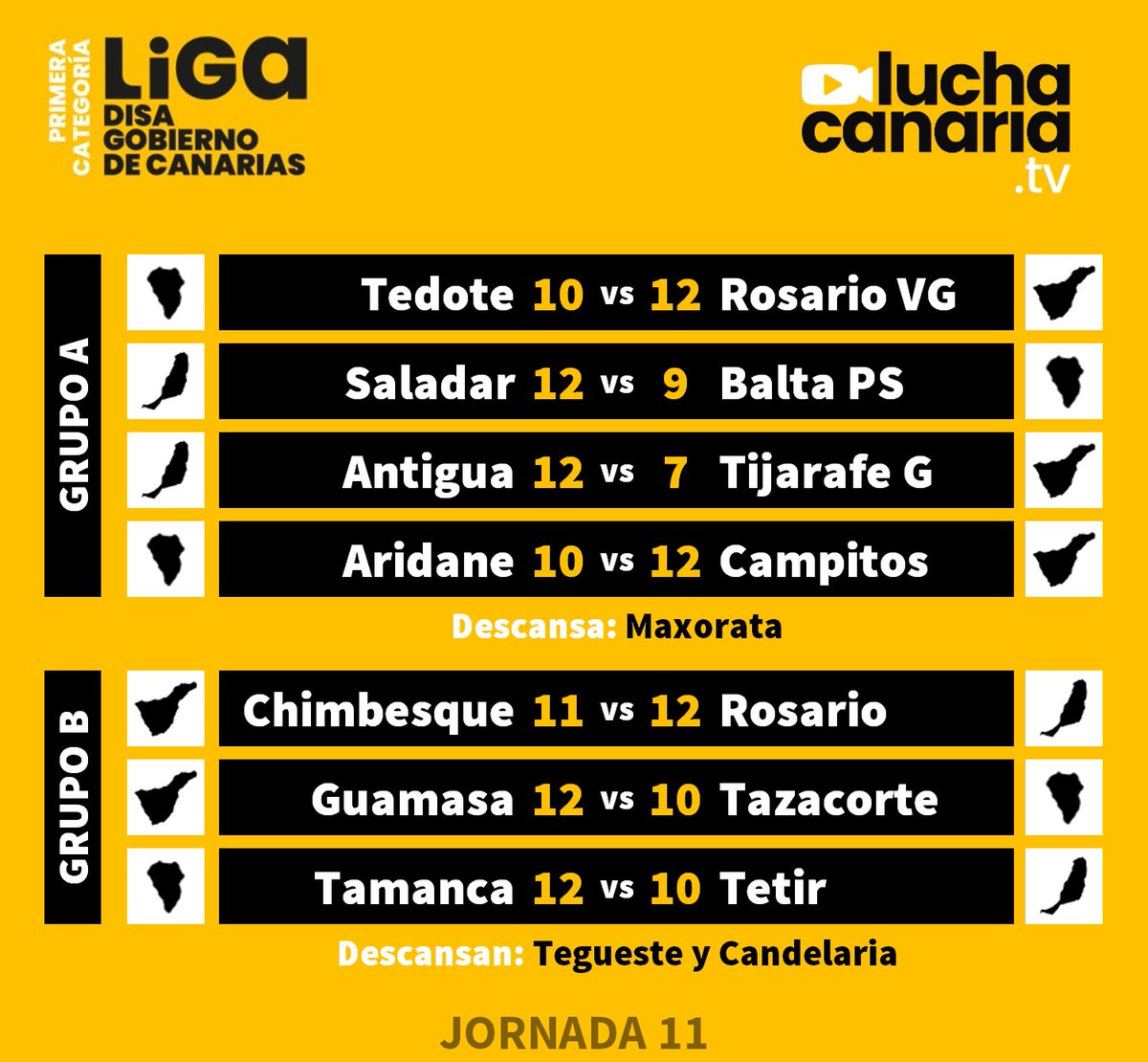 luchacanariatv's tweet photo. CLASIFICACIÓN y RESULTADOS de la 11ª Jornada de la Liga DISA · Gobierno de Canarias
🟡 https://t.co/9TCii8mixL
🔵 https://t.co/dRxQMLLz5b
⚪️ https://t.co/dHr6oYk7HE

#luchacanaria #ligadisagobiernodecanarias #canarias #fuerteventura #tenerife #lapalma #wrestling #ssireum #씨름 https://t.co/IVkDcp42Ll