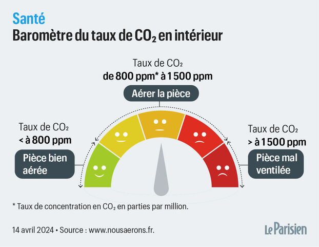 L'univ. Paris-Saclay met en libre service des capteurs de CO2, pour inciter à surveiller la qualité de l'air et "faire rentrer cette mesure dans notre quotidien": "C’est un objet qu’on devrait tous avoir, comme un détecteur de fumée." <a href="/leparisien_91/">Le Parisien | 91</a>

1/3

leparisien.fr/essonne-91/des…