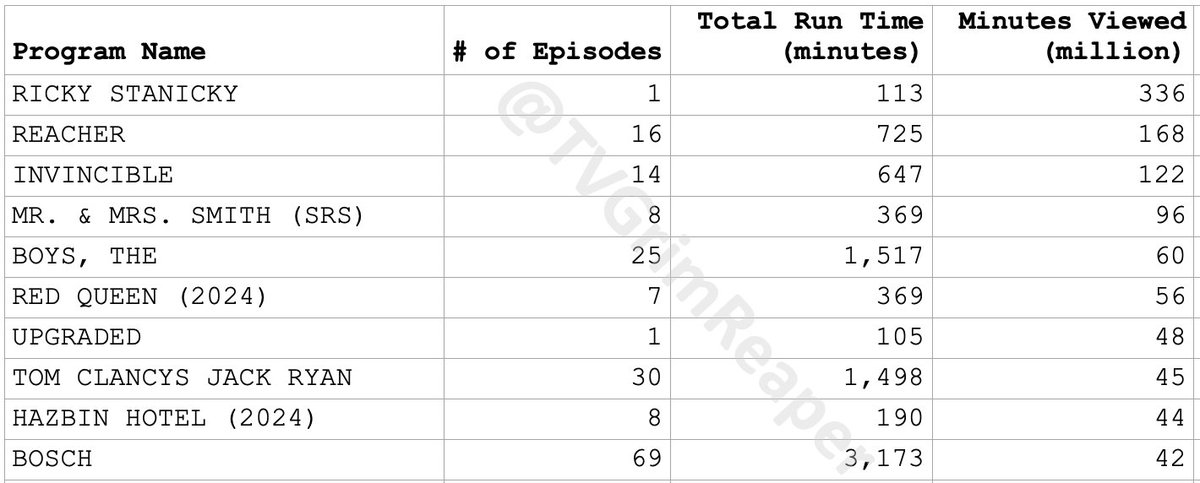 Amazon Prime Video Originals (Shows & Movies), Nielsen top 10, US viewing via smart TVs & TV connected devices, week ending 3/17/24 Comp: A single 1 hr episode watched by 1 million people = 60 million minutes
