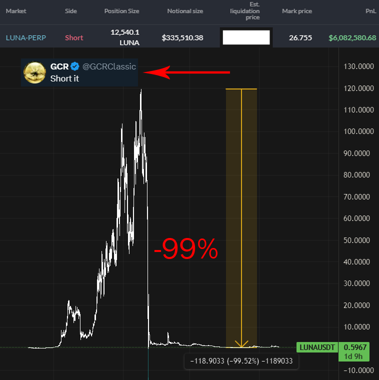 GCR, one of the best crypto traders alive, is back. From $1,000 to a $124M net worth, his journey is jaw-dropping. He shorted $LUNA at $90. Find out why this man is a trading GOD + explore his lessons 👇🧵