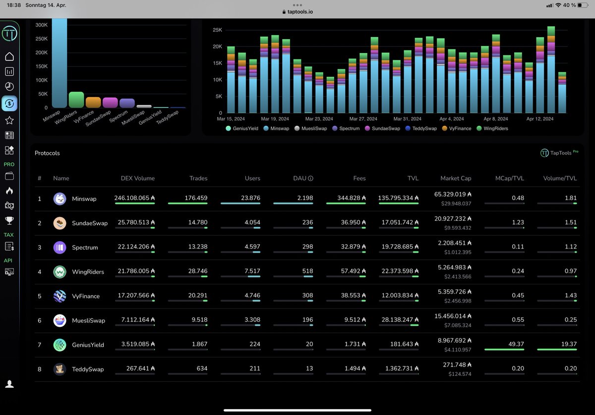 .@GeniusyieldO for the first time above 1% of all #Cardano Dex volume 💪 $GENS