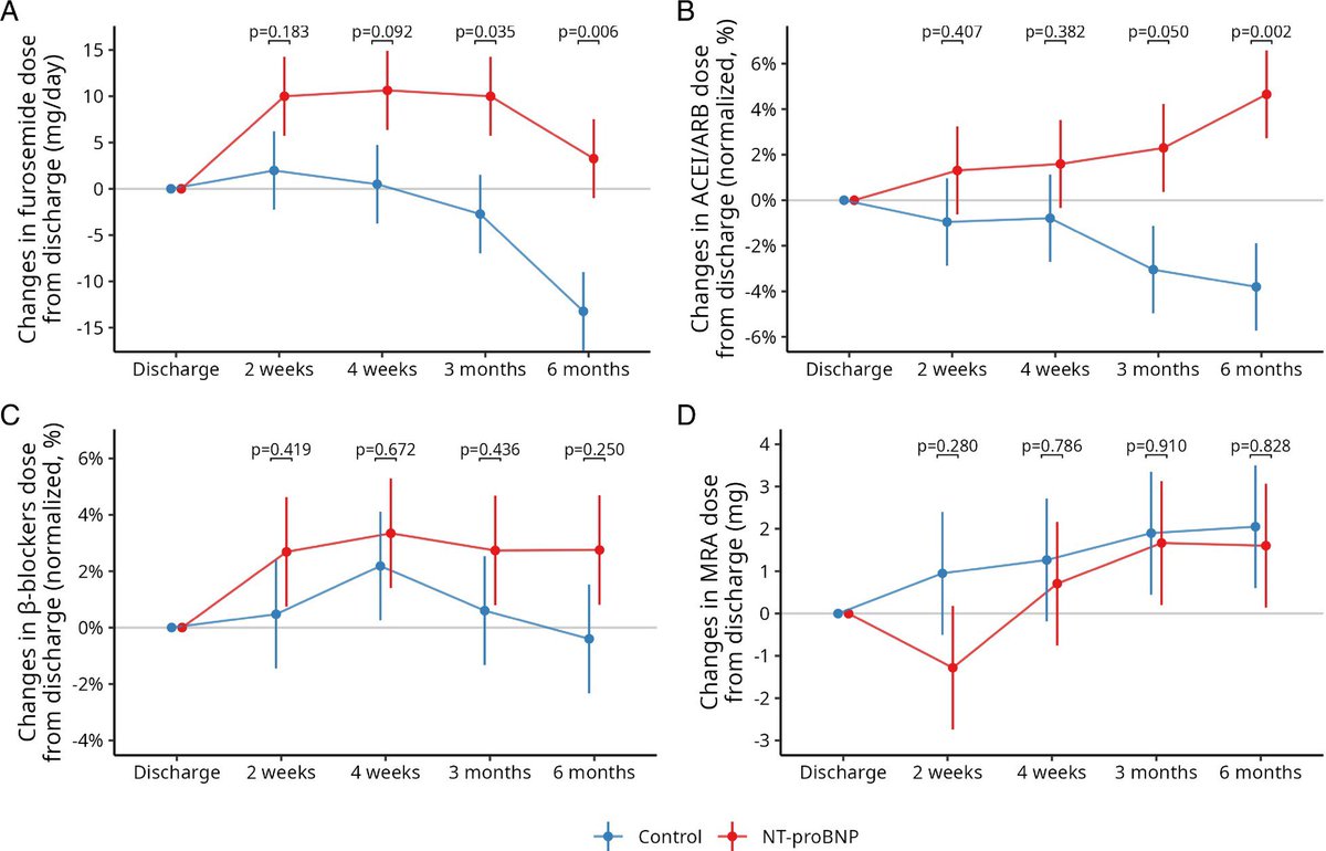 #NTproBNP post-discharge monitoring in the management of patients with #HFpEF – The #NICE RCT study 📌This study finds no significant difference in HF 🏥 rates between HFpEF patients monitored with NT-proBNP and those without (12.8% vs 11.4%). 📌But, NT-proBNP monitoring