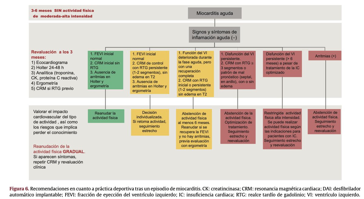 while waiting for first guidelines (AHA/ACC & ESC expected 2024-25) on myocarditis management, we publish 'Consensus Document for Diagnosis and Treatment of Myocarditis and Inflammatory Cardiomyopathy' on behalf of working group of @secardiologia sciencedirect.com/science/articl…