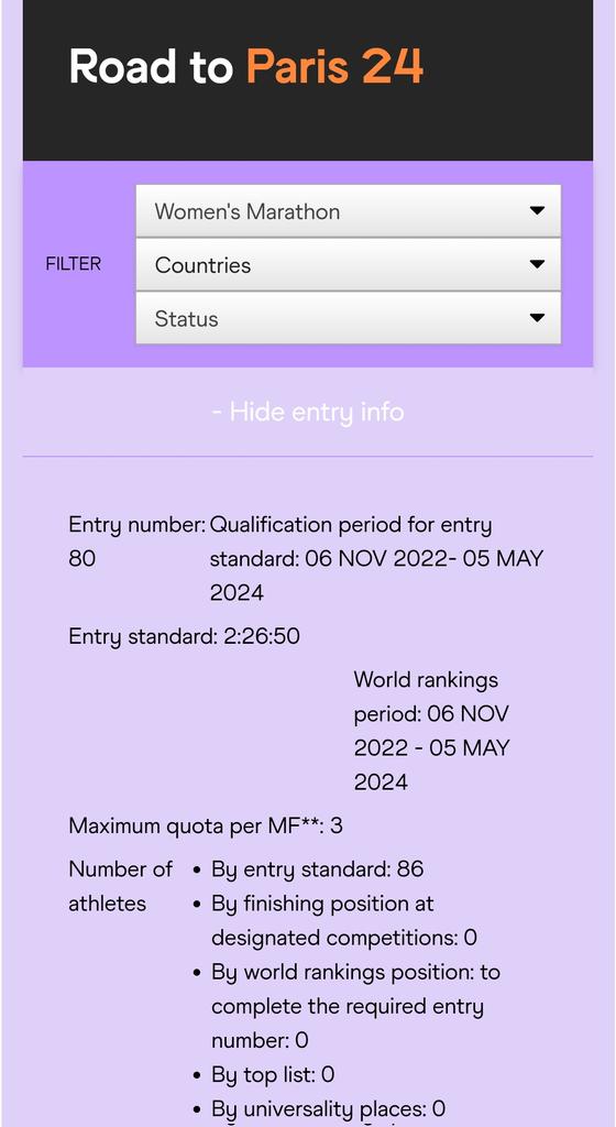 86 women have run the entry standard for the Olympic Marathon now. Intended number of entries was 80.