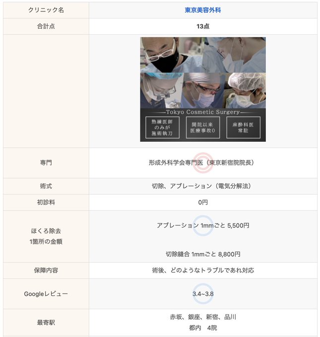pukuririblog's tweet photo. 100院以上調べてきた私の独断と偏見による東京のほくろ除去ランキング✍️
【安くて保証もある】

1位　東京美容外科
安くて保証ついて医師は形成外科の専門医揃い。
実際に行ったフォロワーさんからも「めちゃくちゃ良かった！」の声多数。

同点1位　日比谷皮フ科クリニック
都内に4院。再発しても1部位1100円でもう一回取ってもらえるから安心。
