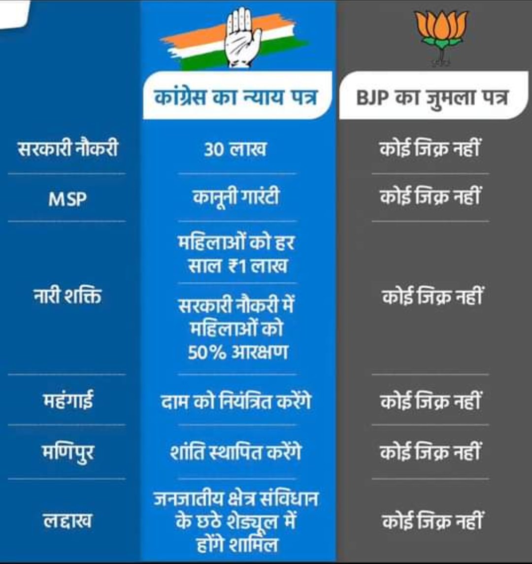 कांग्रेस का न्याय पत्र और बीजेपी का जुमला पत्र।

दोनों में फ़र्क साफ़ है।

जनता अब जाग चुकी है। भाजपा व भारतीय प्रधानमंत्री मोदीजी के अहंकार की हार निश्चित है।

कांग्रेस के नेतृत्व में इंडिया गठबंधन विजयी होगा।

#आ_रही_है_कांग्रेस

#जीतेगा_INDIA

#Paanch_Nyay_Pachees_Guarantees