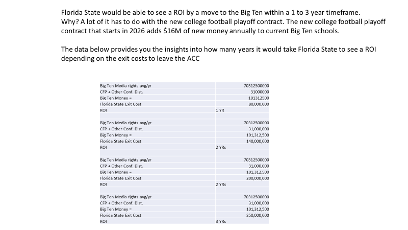 Florida State, as a member of the Big Ten, would most likely see a ROI in 1 to 3 years as a full shares member. That is an incredibly quick turnaround and well worth paying anywhere from $200M or less (or even up $250M) Yes this is a simplistic breakdown of the numbers, but it…