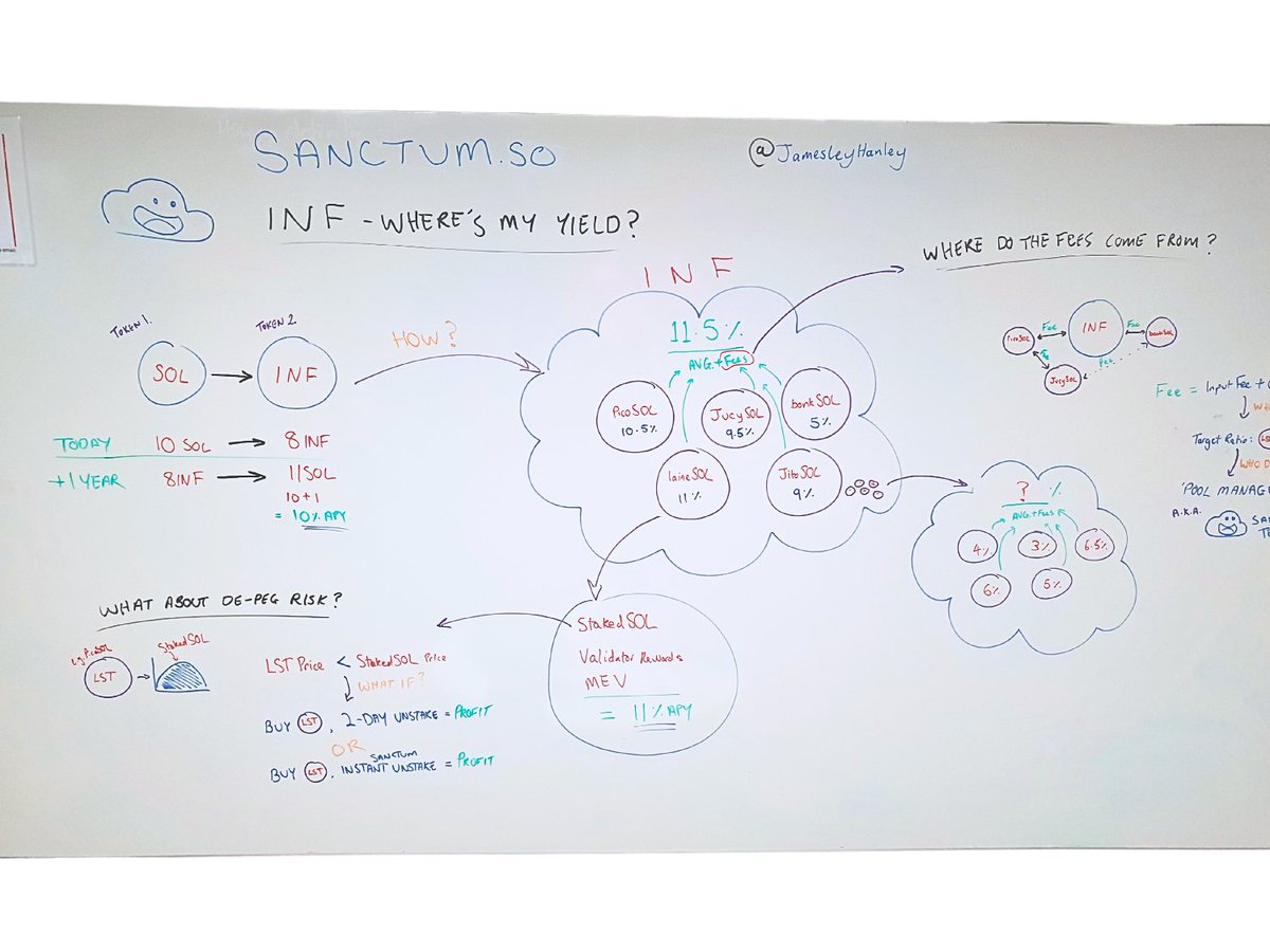 I spent my Saturday digging through @sanctumso docs & whiteboarding so you don't have to. 🔖 By topic: - How do I stake it? - Example of how it works - Where the yield comes from - Why the yield is high - What happens if some of the LST's suck - Am I exposed to de-peg risk 🧵