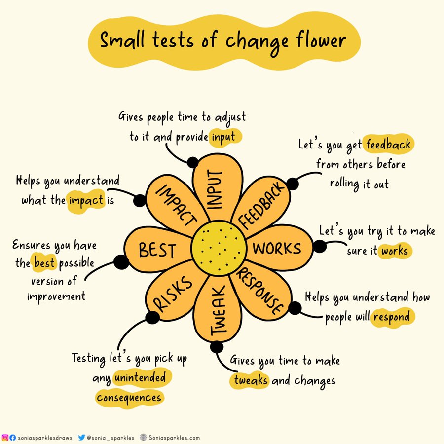 There are many benefits to approaching change with small steps.

Sketchnote via <a href="/Sonia_Sparkles/">✨Sonia Sparkles✨🖤</a>