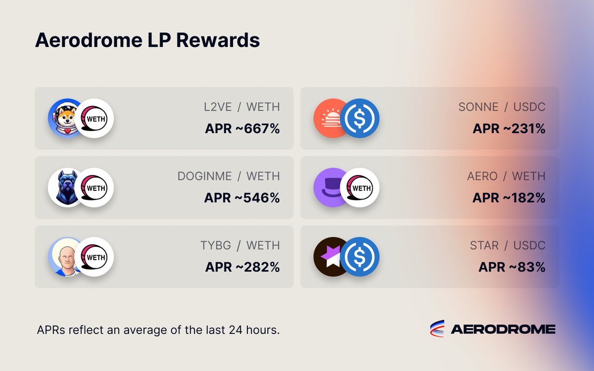 aeroxyz's tweet photo. Aerodrome LP Rewards Update ✈️

• $L2VE - $WETH: ~667%
• $DOGINME - $WETH: ~546%
• $TYBG - $WETH: ~282%
• $SONNE - $USDC: ~231%
• $DEGEN - $WETH: ~182%
• $STAR - $USDC: ~83% https://t.co/TajHng6vC5