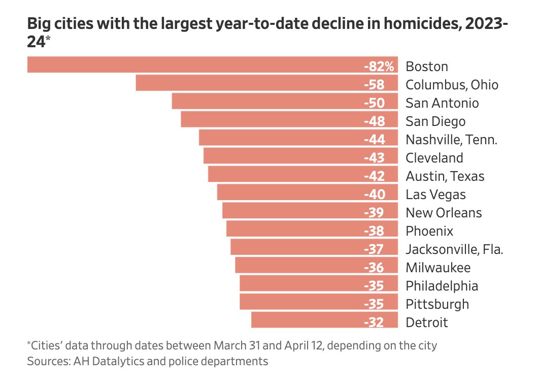 Homicides are plummeting. In all 10 cities with the most 2023 homicides—for which we have data—homicides are falling. The pandemic crime wave is crashing hard. If these percentage decline numbers were percentage growth numbers, it would be the lede of every cable news show—>