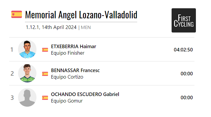 Full results of the Memorial Angel Lozano-Valladolid, won by Haimar Etxeberria of @EqFinisher. #CopaEspañaEliteSub23 firstcycling.com/race.php?r=142…