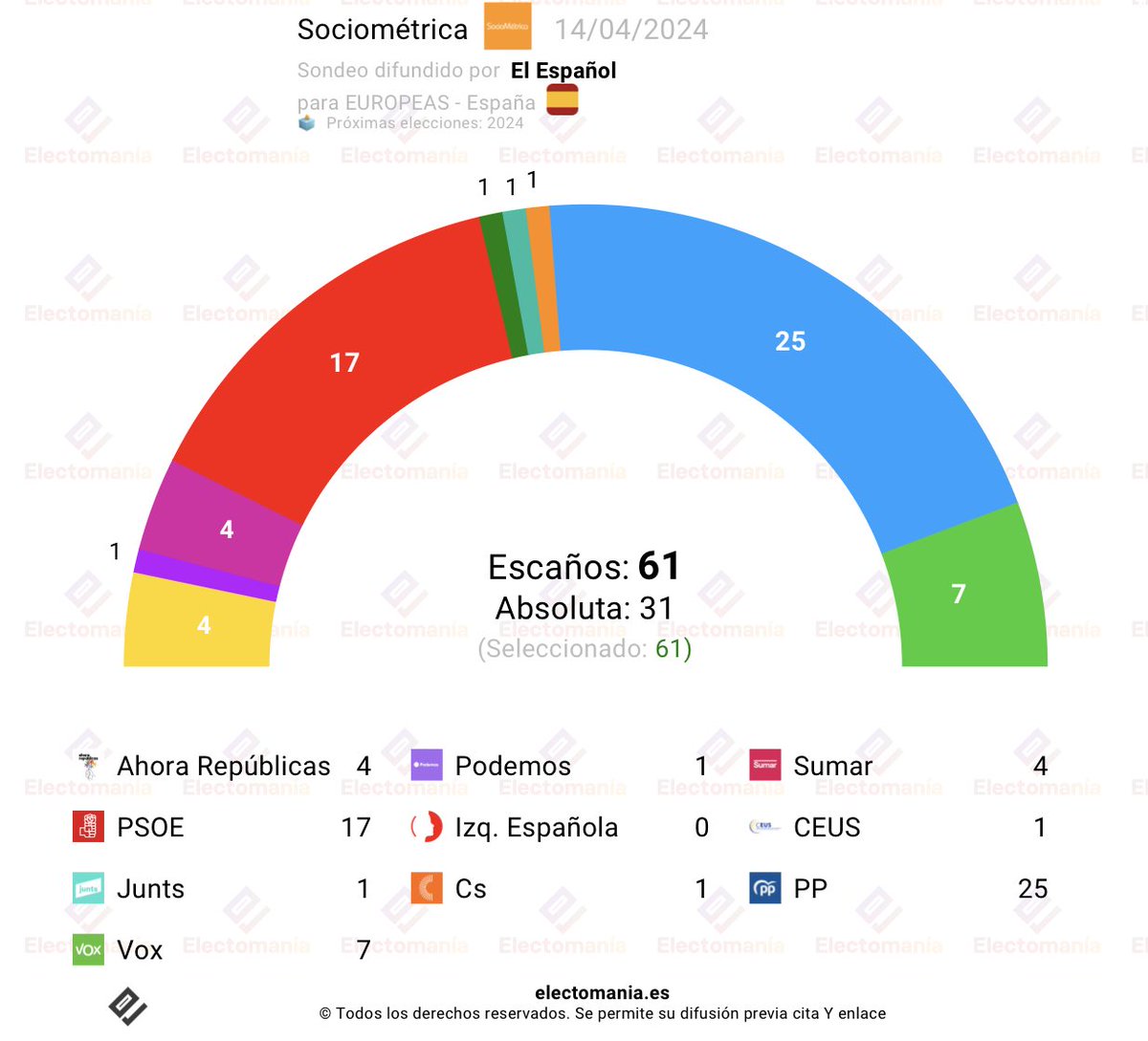 #España 🇪🇸 - Sociométrica para EU 🇪🇺 (14 abr).

💧 PP 38,1% (25)
🌹 PSOE 26,3% (17)
🥦 Vox 10,9% (7)
➕ Sumar 6,7% (4)
💐 Ahora Rep. 6,1% (4)
🍈 Junts 2,6% (1)
🟣 Podemos 2,4% (1)
⭐ CEUS 1,8% (1)
🍊 Cs 1,7% (1)
🟥 Izq. Española 0,8% (0)

↘️
electomania.es/encuesta-socio…