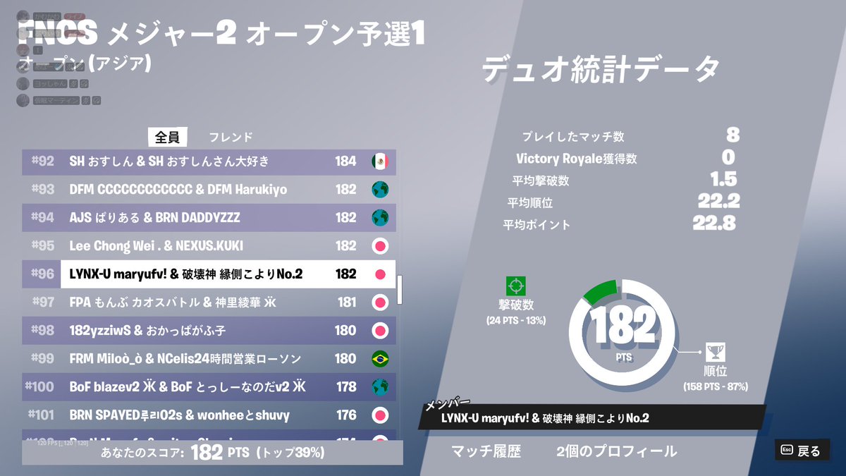 KAMKAM_fn's tweet photo. 96位！！ろーわー確定！！来週も頑張ります！ https://t.co/jQWdW9wrA5