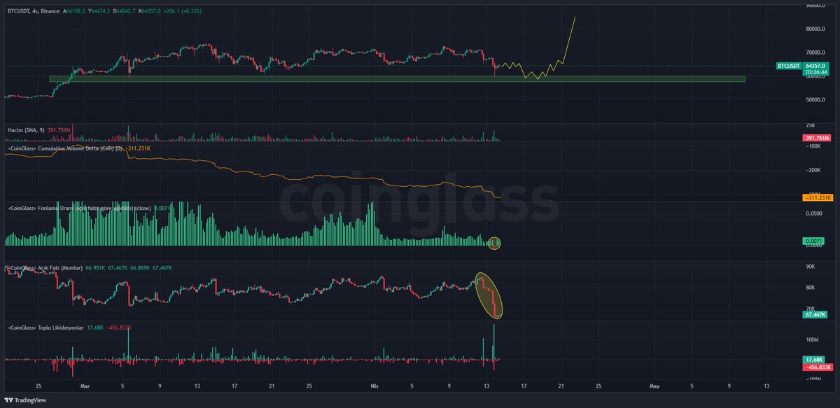 goldentradepro's tweet photo. NELER OLUYOR?

#Bitcoin de yaşanan son düşüşü detayları ile inceledik önümüzdeki süreçte Altcoinlerde para kazandıracak, Bitcoin yatırımcısını sevindirecek MAJÖR bir grafik bırakmak istiyorum.

İlk önce düşüş sonrası verilere bakalım; Dün akşam birkaç saatliğine de olsa Fonlama negatife döndü yani shortcular longculara baskın geldi. Buraya kadar sorun yoktu TA Kİ longcular yeniden veriyi pozitife dönderdiğinde kapanan işlemlerin yenisi açılmayana kadar.. Hacimsizliğe bakılacak olursa piyasa şu anda tam olarak MM'e köle olmuş.

Likidasyon verileri de tam olarak aynı durumda. Çok yakın alanlarda kısa vadeli işlemler alındığını teyit ediyor. 👇

BU GRAFİĞİ BAŞKA BİR YERDE GÖRMEDİNİZ!

Aşağıdaki grafiği %90 ihtimalle ilk kez görüyorsunuz ama önümüzdeki haftalarda çokça karşınıza çıkacaktır. Umarım piyasadaki diğer analist arkadaşlara da ışık tutabiliriz. Yapı uzun vadede harika bir kanal yapısına bürünmüş. 

Kanal alt bandının kırılımı ve retestini çok net bir şekilde görebiliyoruz. Orta band kırılımı da aynı şekilde gerçekleşmiş fakat kırılımdan sonra oluşan retestten başka retest yok. Şu anda güvenebileceğimiz tek destek desek yalan olmaz. 

Fiyat 59.000$ altında haftalık kapanış yapmadığı sürece BOĞA BOĞA BOĞA diyor ve detaylarını açıklayacağım canlı yayın için saat 19:00'da sizi youtube kanalıma bekliyorum.

Herkese Bol Kazançlar
