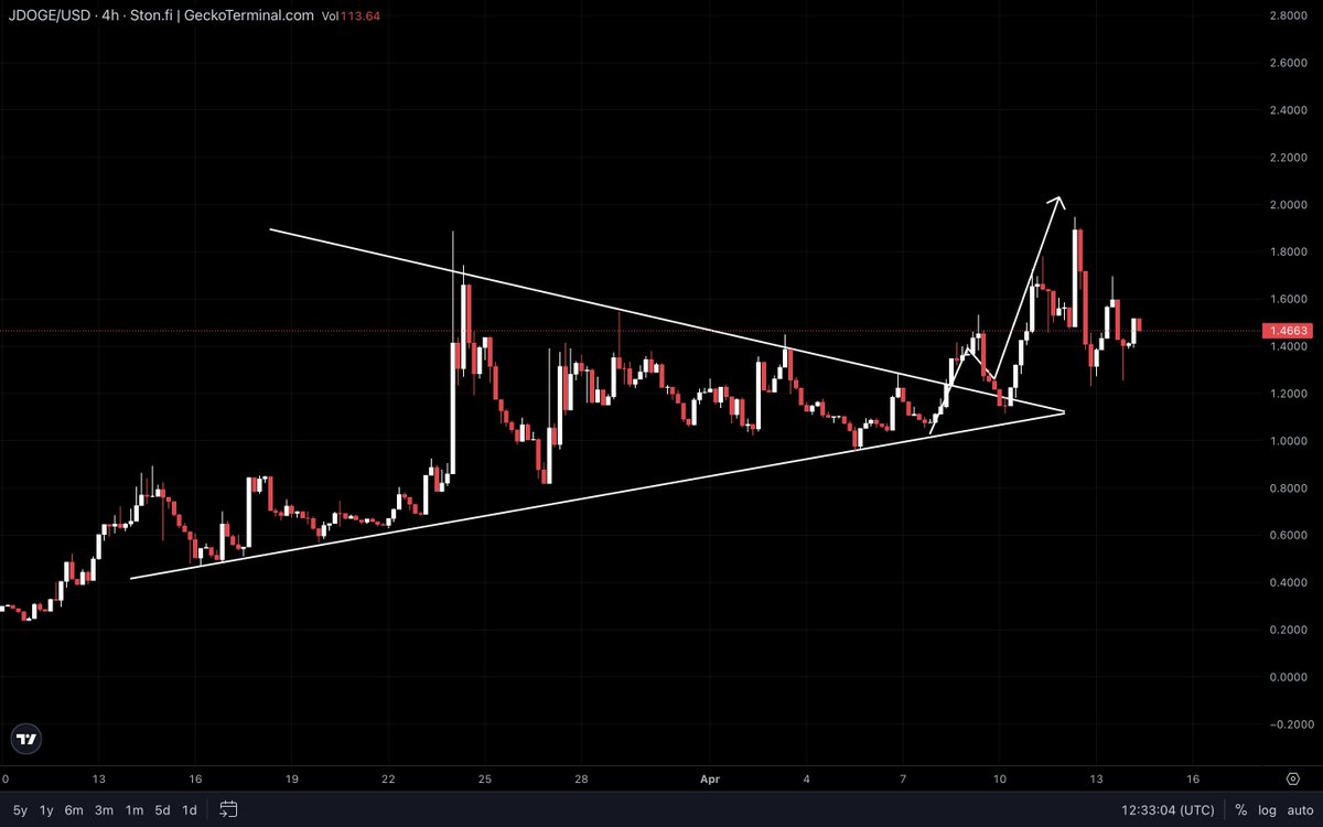 Whole market is red but $JDOGE looking strong 💪