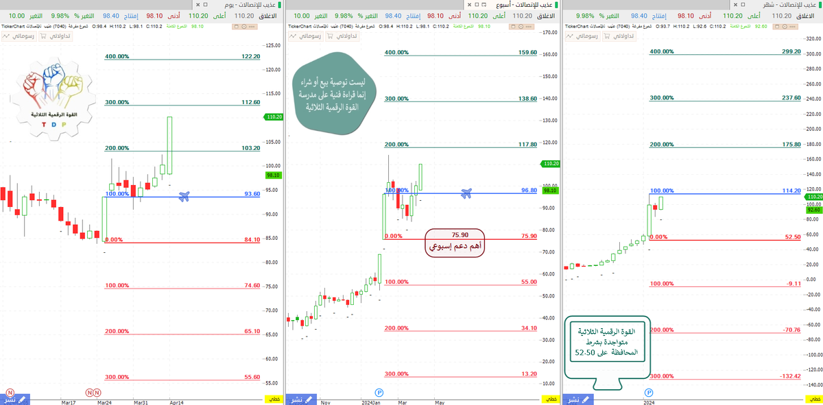 الأسهم الأكثر إرتفاعا

سهم #عذيب_للإتصالات

هذا الشارت على طريقة مدرسة 👇
@power3numbers 

#تاسي #الاسهم_السعوديه #اسهم #تداول