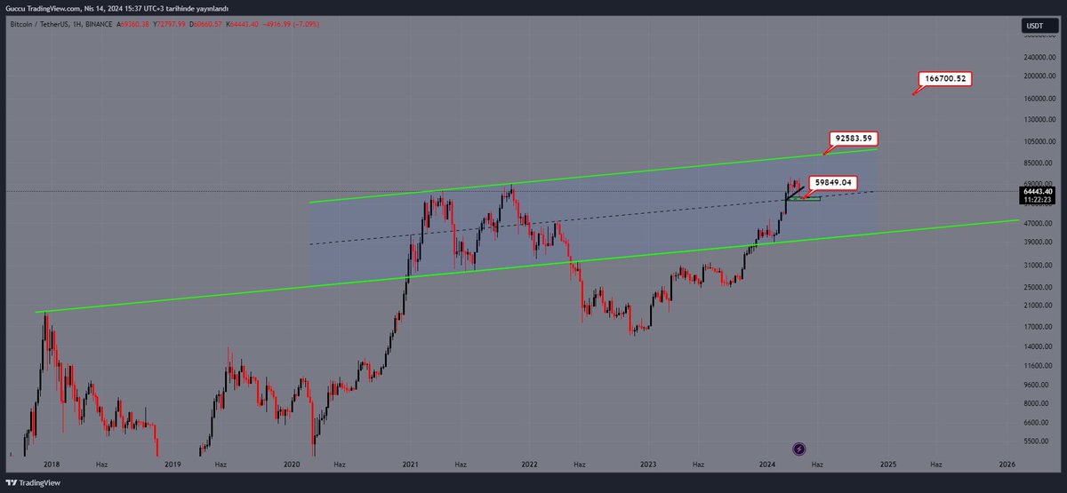 goldentradepro's tweet photo. NELER OLUYOR?

#Bitcoin de yaşanan son düşüşü detayları ile inceledik önümüzdeki süreçte Altcoinlerde para kazandıracak, Bitcoin yatırımcısını sevindirecek MAJÖR bir grafik bırakmak istiyorum.

İlk önce düşüş sonrası verilere bakalım; Dün akşam birkaç saatliğine de olsa Fonlama negatife döndü yani shortcular longculara baskın geldi. Buraya kadar sorun yoktu TA Kİ longcular yeniden veriyi pozitife dönderdiğinde kapanan işlemlerin yenisi açılmayana kadar.. Hacimsizliğe bakılacak olursa piyasa şu anda tam olarak MM'e köle olmuş.

Likidasyon verileri de tam olarak aynı durumda. Çok yakın alanlarda kısa vadeli işlemler alındığını teyit ediyor. 👇

BU GRAFİĞİ BAŞKA BİR YERDE GÖRMEDİNİZ!

Aşağıdaki grafiği %90 ihtimalle ilk kez görüyorsunuz ama önümüzdeki haftalarda çokça karşınıza çıkacaktır. Umarım piyasadaki diğer analist arkadaşlara da ışık tutabiliriz. Yapı uzun vadede harika bir kanal yapısına bürünmüş. 

Kanal alt bandının kırılımı ve retestini çok net bir şekilde görebiliyoruz. Orta band kırılımı da aynı şekilde gerçekleşmiş fakat kırılımdan sonra oluşan retestten başka retest yok. Şu anda güvenebileceğimiz tek destek desek yalan olmaz. 

Fiyat 59.000$ altında haftalık kapanış yapmadığı sürece BOĞA BOĞA BOĞA diyor ve detaylarını açıklayacağım canlı yayın için saat 19:00'da sizi youtube kanalıma bekliyorum.

Herkese Bol Kazançlar