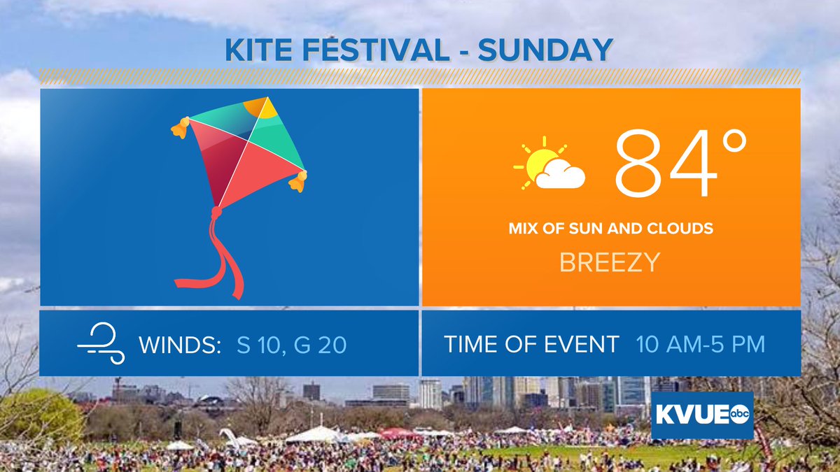 Breezes throughout the day should make for a perfect Austin Kite Festival! 🪁 A bit cloudier than yesterday, but no rain today, Enjoy! #ATX #zilker