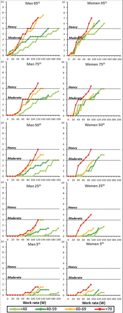 Frame of reference values for Borg CR10 scale intensity ratings of leg effort 🦵during incremental cycle 🚴ergometry in non-trained healthy adults aged 19–85 #CPET onlinelibrary.wiley.com/doi/full/10.11…