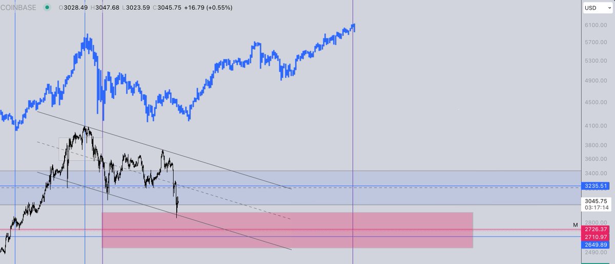 ETH // 4H

previous cycle's fractal.